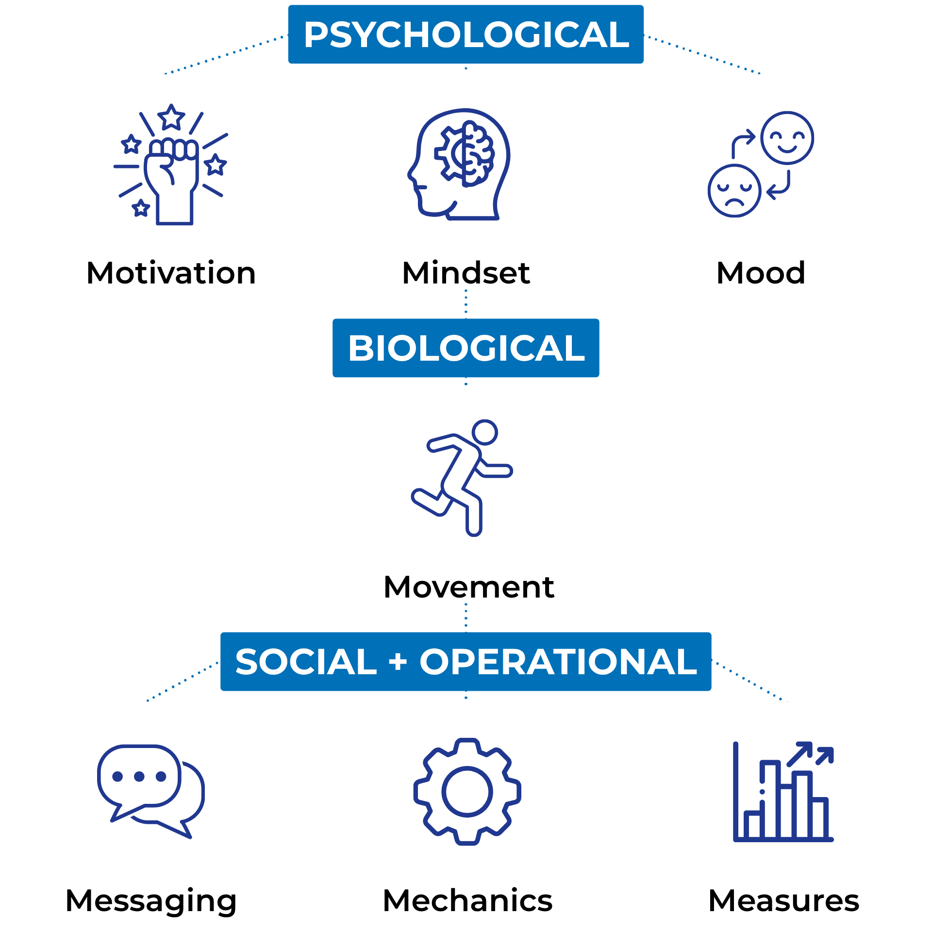 The 7 Dimensions of Human Performance in Light Blue - Motivation, Mindset, Mood, Movement, Messaging, Mechanics, Measures